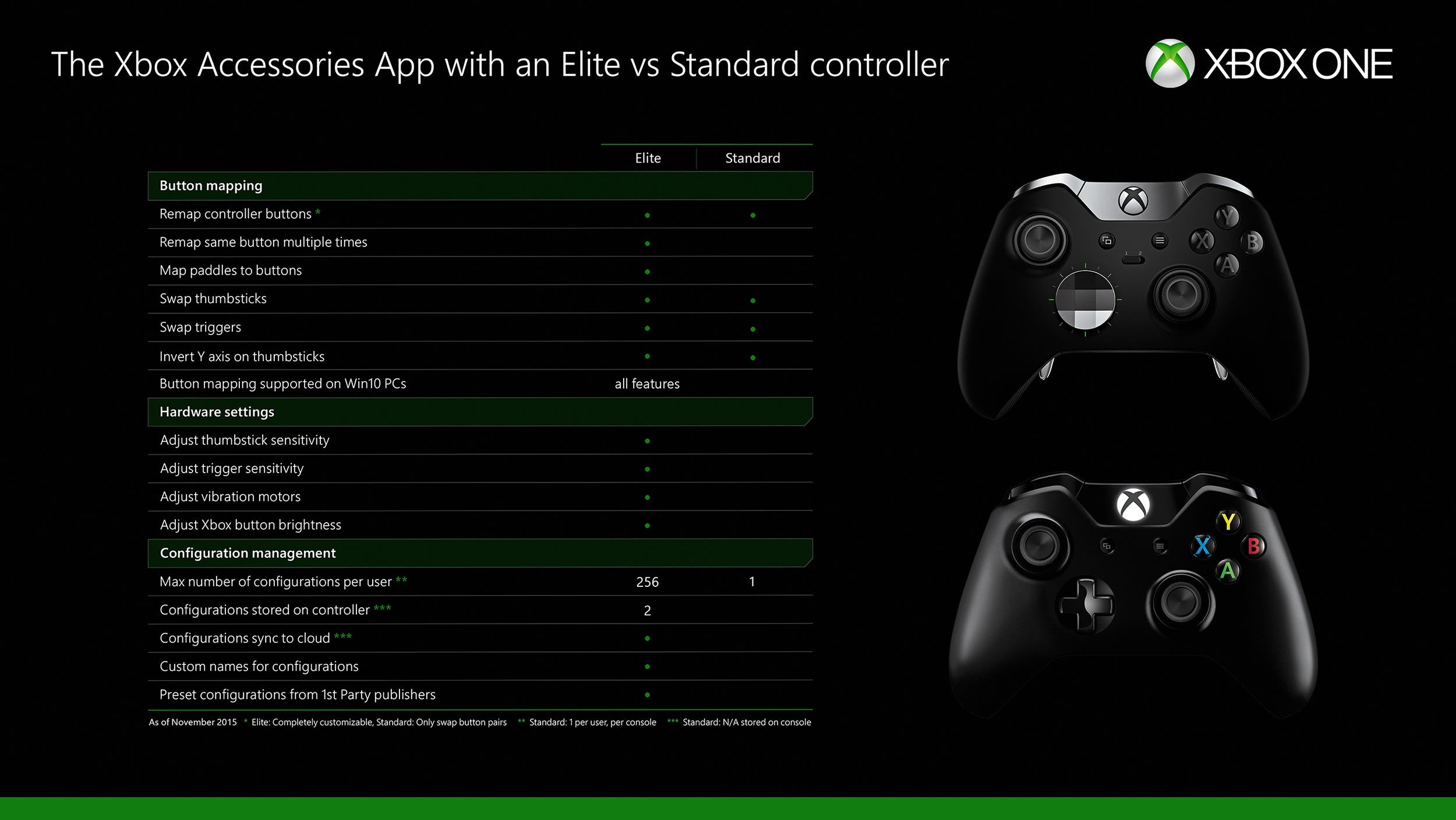 Broma Nathaniel Ward Desfiladero La configuración de los botones del mando llega a Xbox One