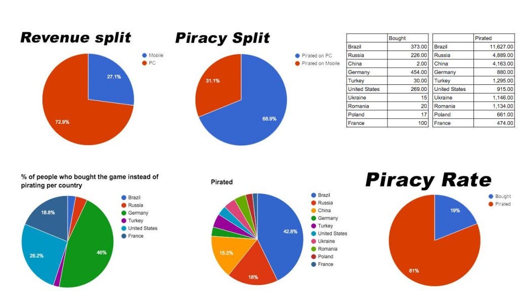 estadisticas piratería