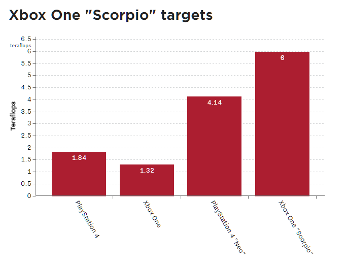 xbox one scorpio