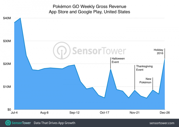 pokemon go gross revenue last week in 2016