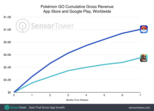 pokemon go revenue 2