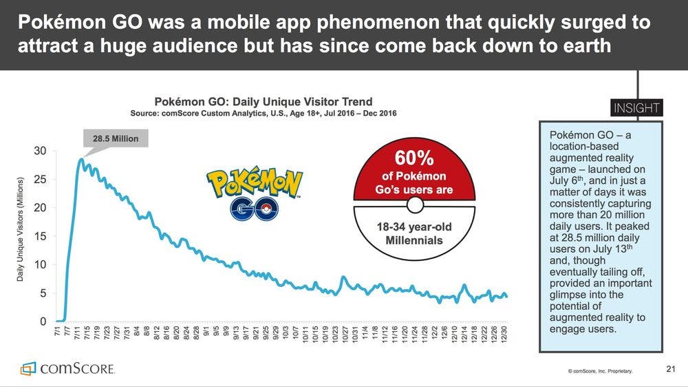 comscore pokemon go