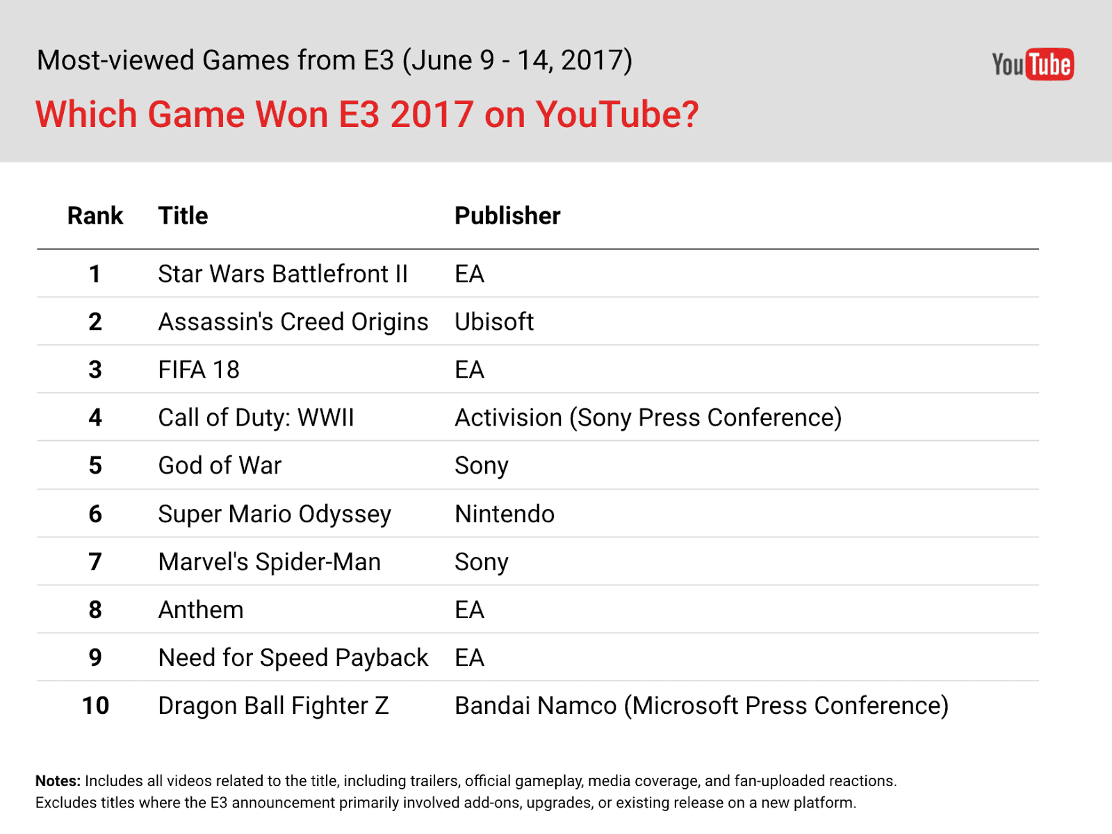 Star Wars: Battlefront II sido lo más visto de youtube en el E3