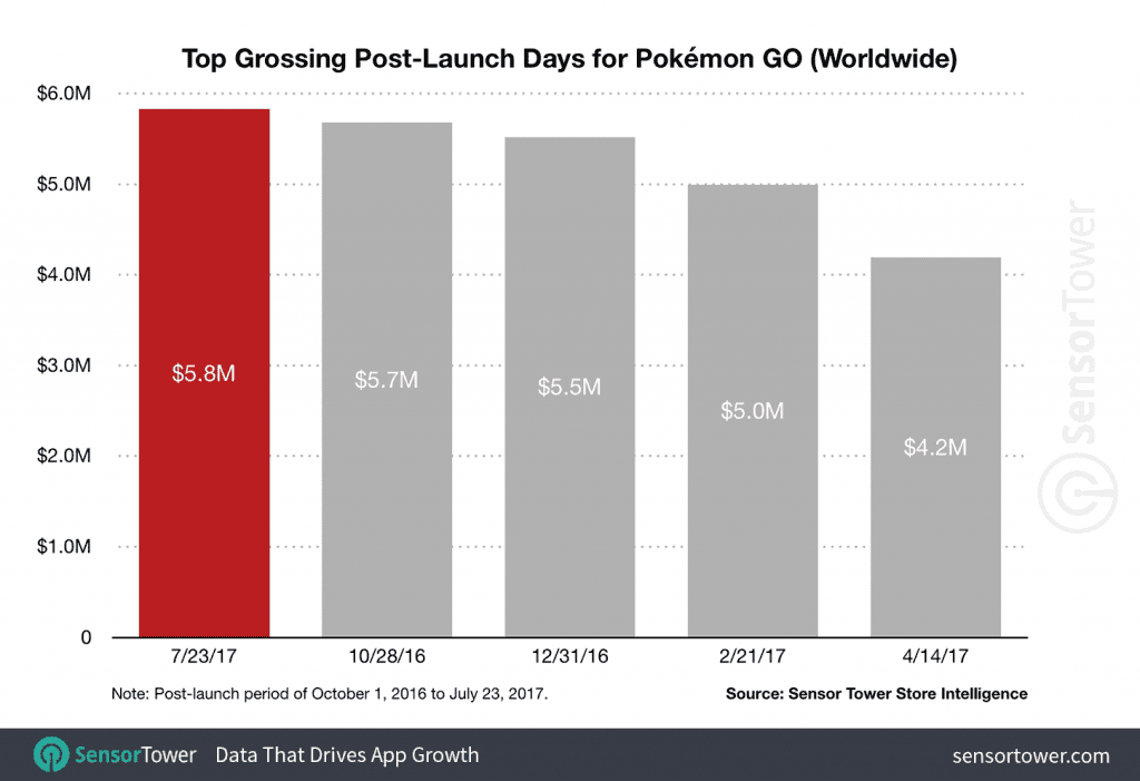 pokemon go legendary revenue