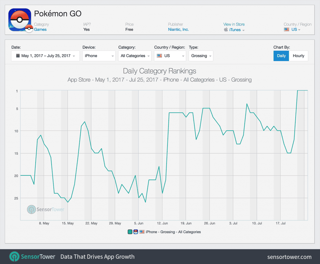 pokemon go revenue ranking history