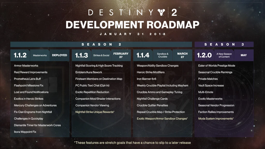 Destiny 2 Development Roadmap
