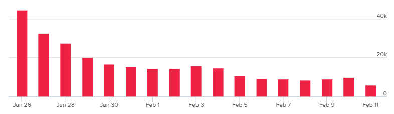 Dragon Ball FighterZ Peak Player Count Launch graph