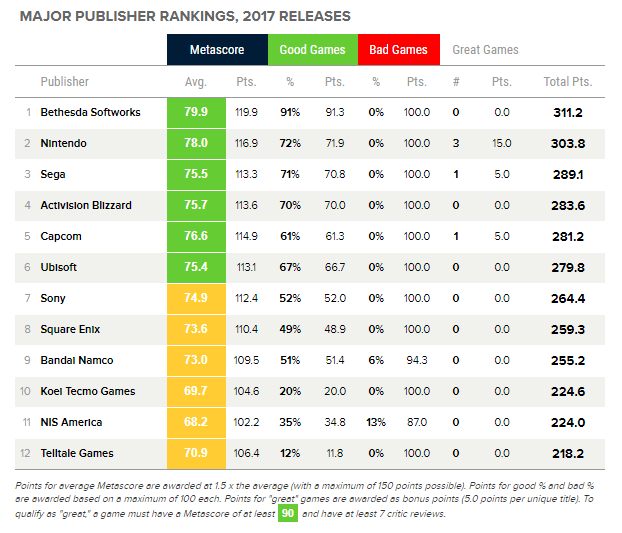 Metacritic best editoras