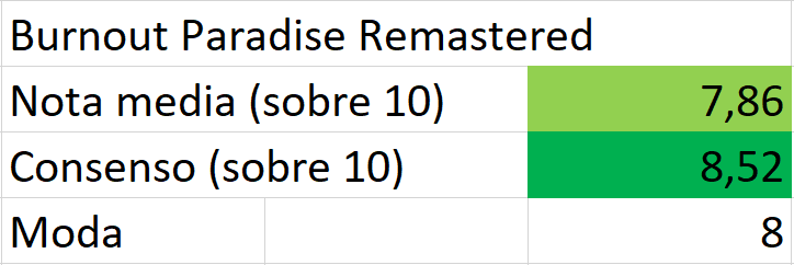 nota burnout paradise