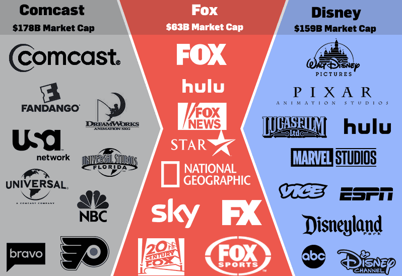 Imagen de Comcast ofreció más dinero que Disney por la compra de Fox