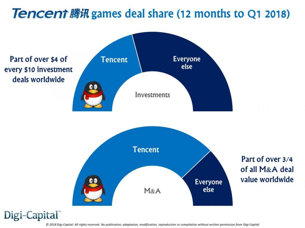 Digi Capital Tencent Games Deal Share LTM to Q1 2018