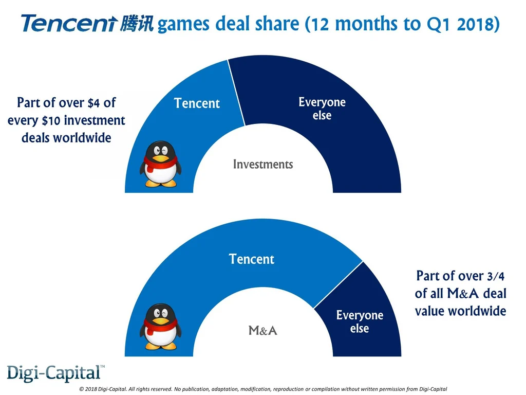 Digi Capital Tencent Games Deal Share LTM to Q1 2018