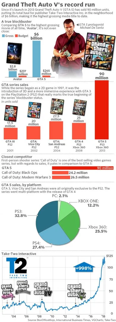 GTA V
