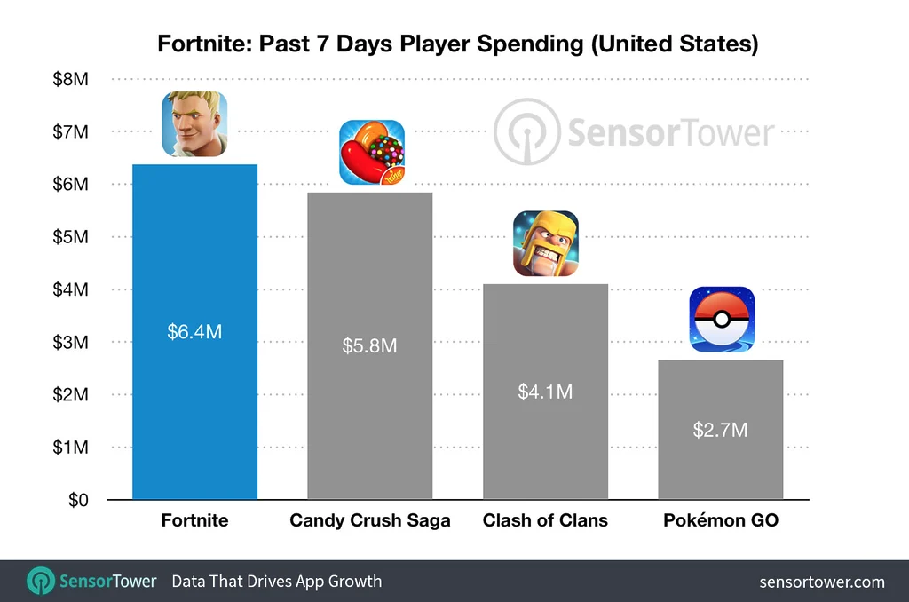 fortnite revenue comparison