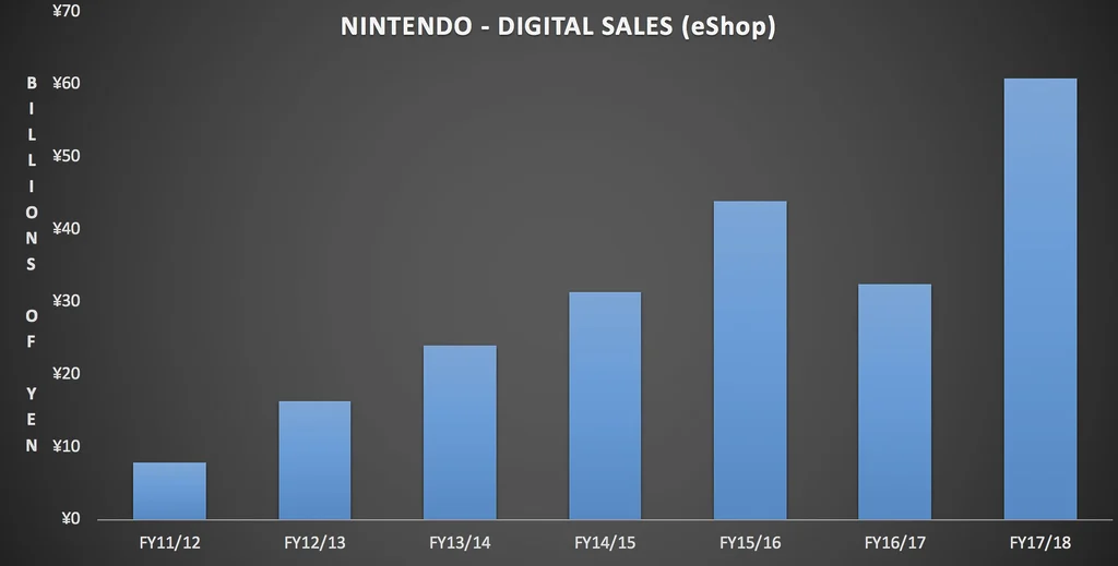grafica nintendo ventas digitales