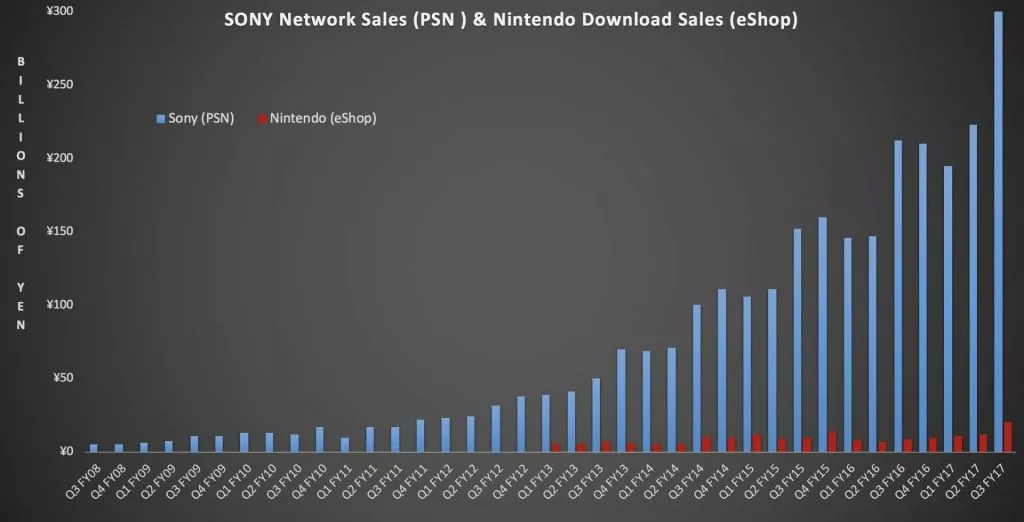 grafica ventas digitales nintendo playstation
