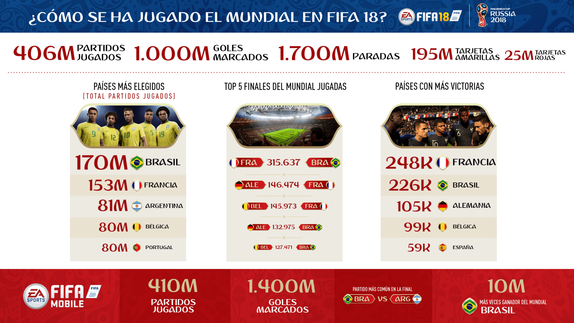 fifa 18 prediccion mundial