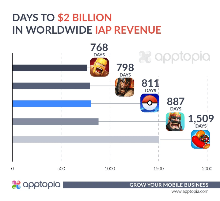 pokémon go 2000 millones