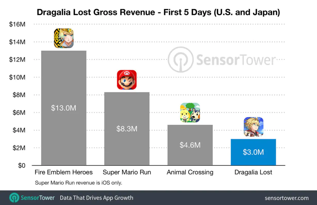 dragalia lost revenue first 5 days