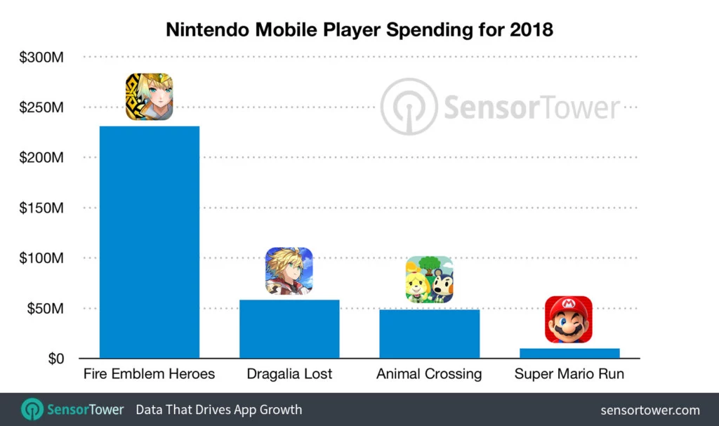 nintendo mobile graph