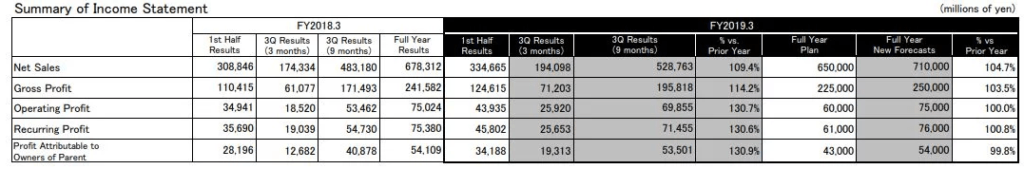 bandai namco resultados