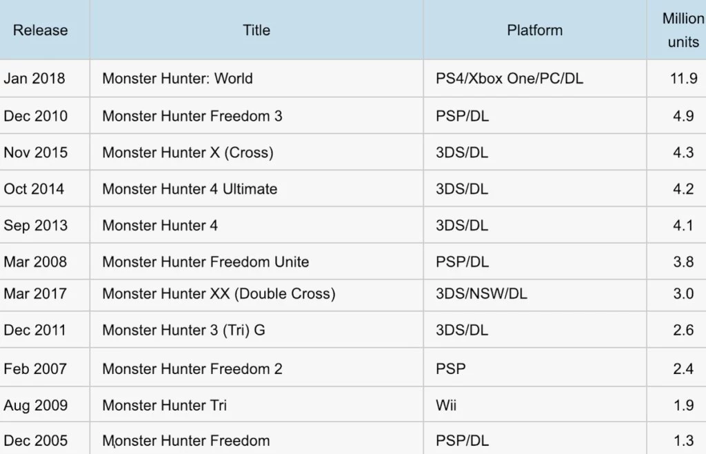 best monster hunter selling titles