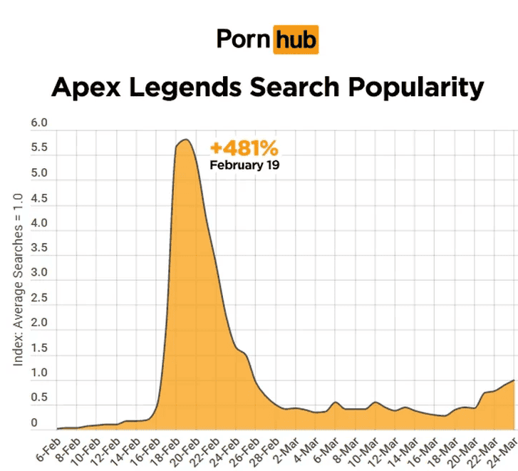 Apex Legends popularidad Pornhub