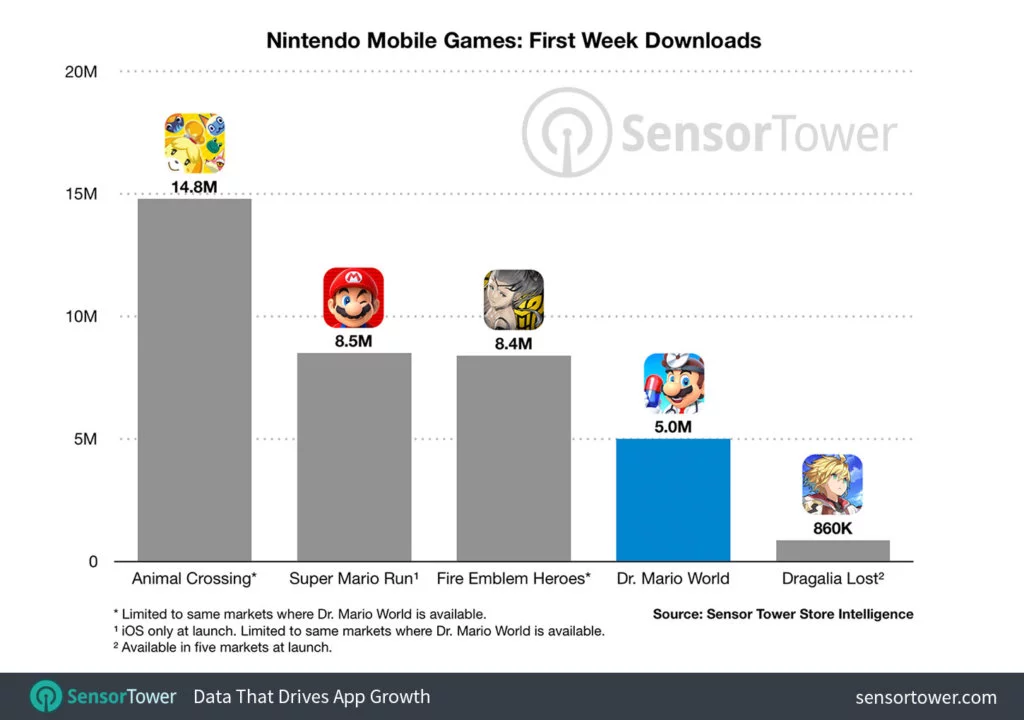 Dr. Mario World SensorTower
