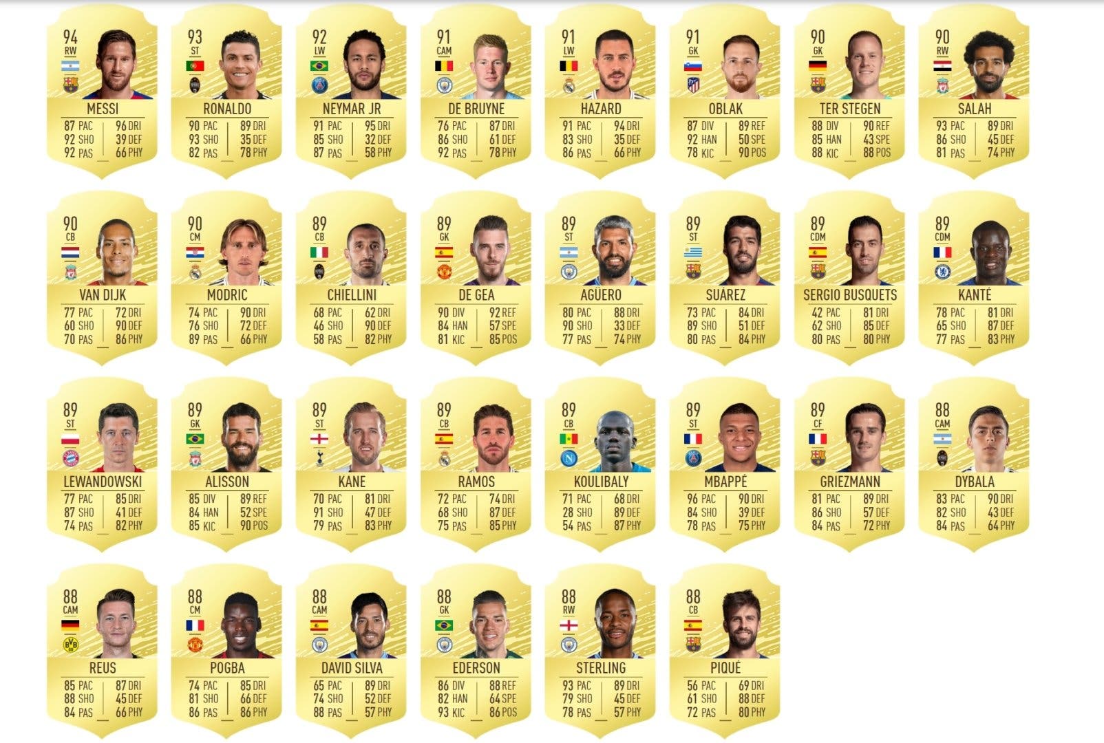 gráfico sacudir Otoño los 10 mejores jugadores de fifa 20 preocupación