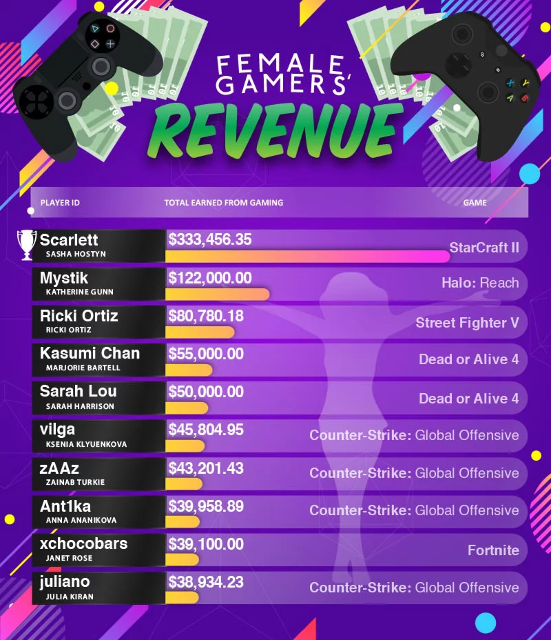 revenue esports female