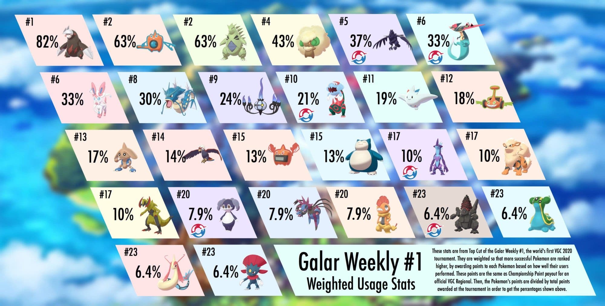 Tacón Armstrong Aprendiz Pokémon Espada y Escudo: Pokémon y equipos más populares del competitivo