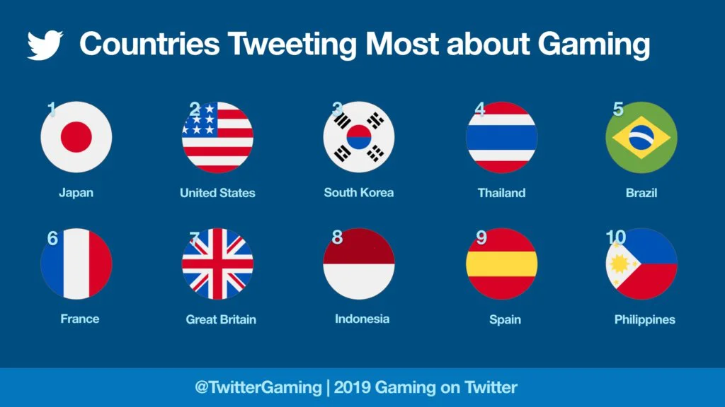 CountriesTweetingMostAboutGaming2019 Twitter