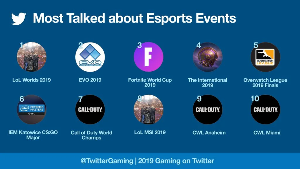 MostTalkedAboutEsportsEvent2019 Twitter