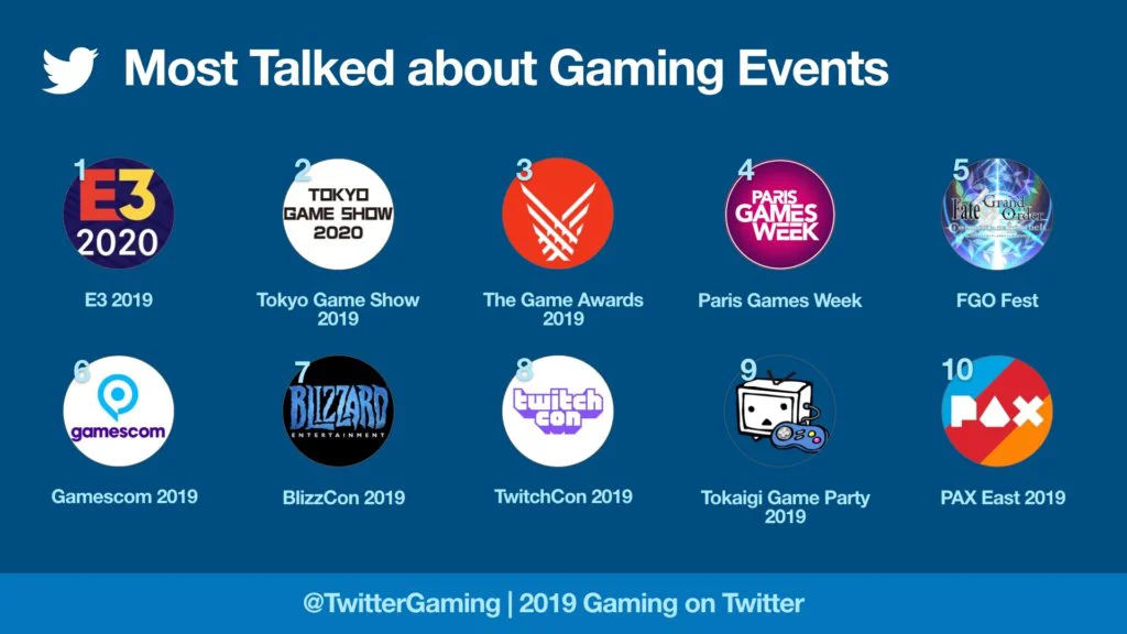 MostTalkedAboutGamingEvents2019 Twitter
