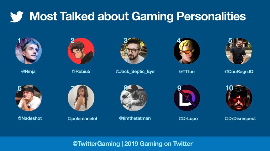MostTalkedAboutGamingPersonality2019 Twitter