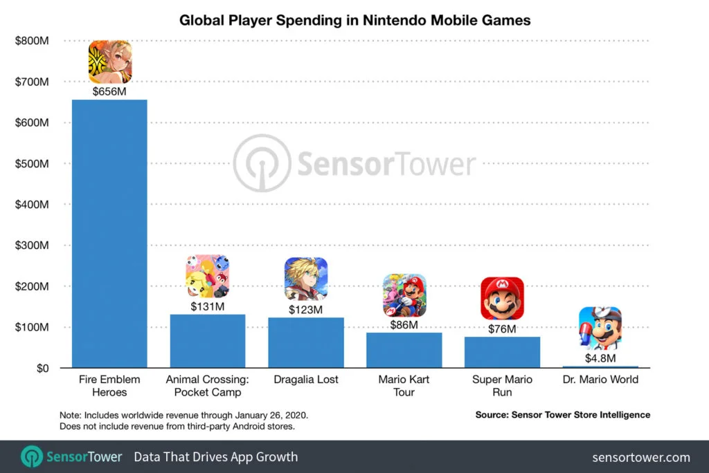 global player spending nintendo mobile games
