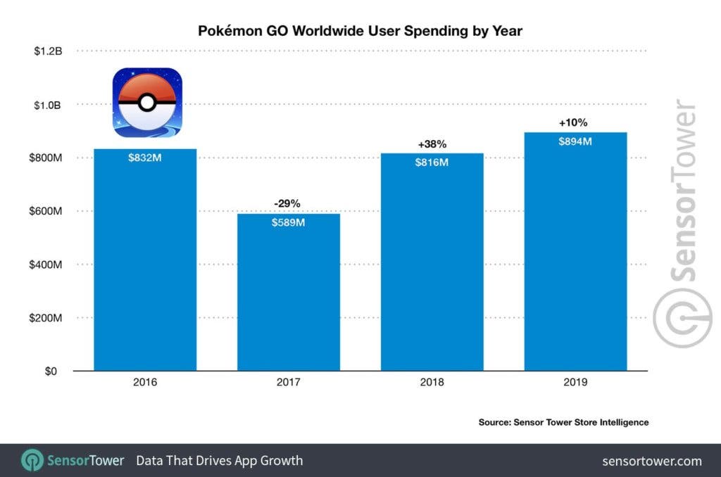 pokemon go worldwide user spending by year 2