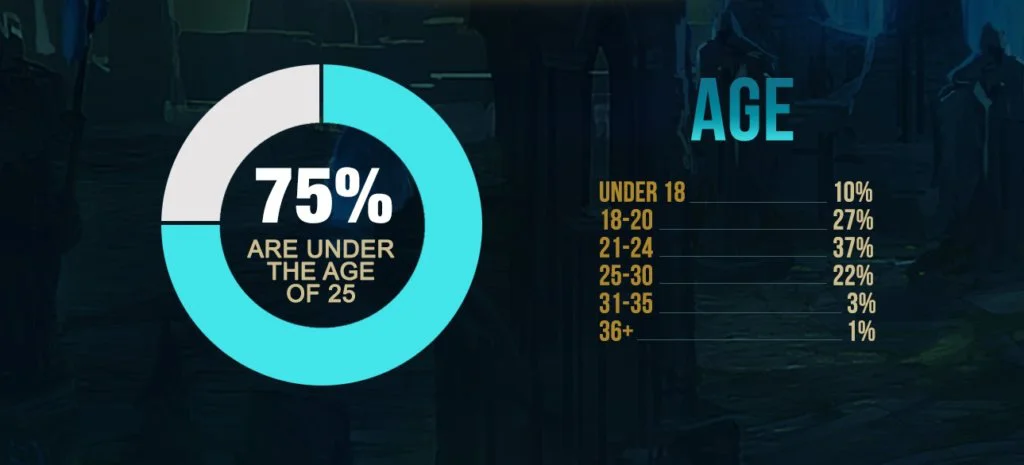 League of Legends datos 3