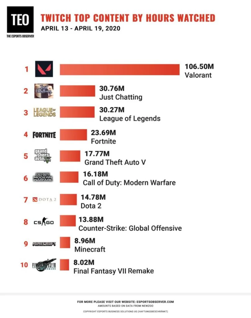 mas vistos twitch valorant