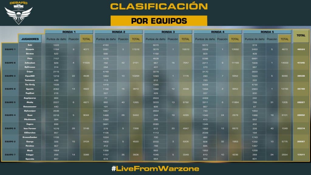 Desafio Call of duty Warzone clasificacion