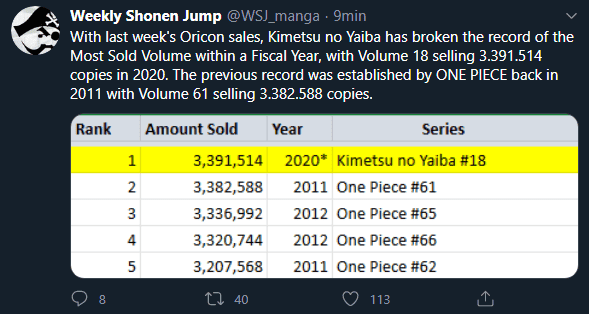 Kimetsu No Yaiba Arrebata Otro Record A One Piece Volumen Mas Vendido Del Ano