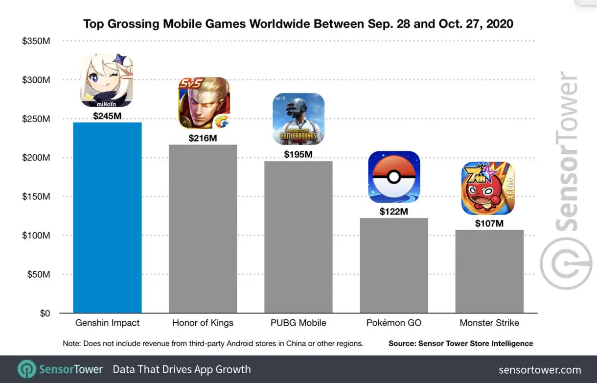 top grossing mobile games worldwide between sep 28 and oct 27 2020