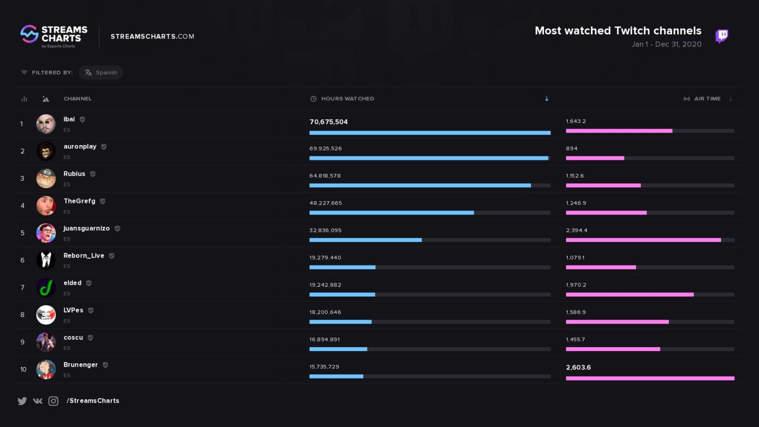 Esta es la sorprendente lista de los streamers hispanohablantes más