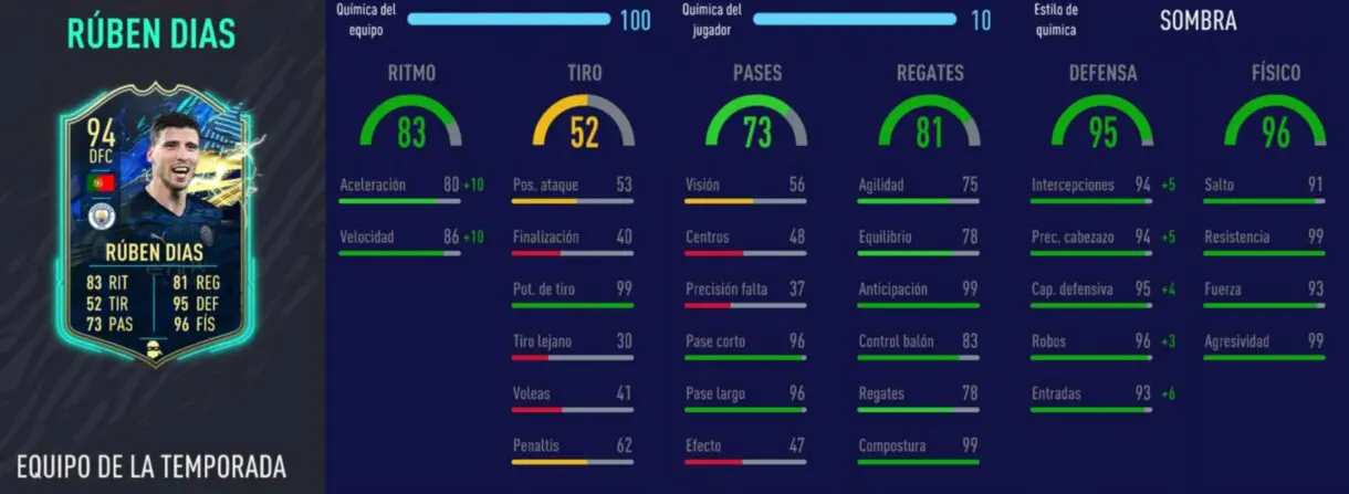 FIFA 21: Rúben Dias es el Jugador del Año (POTY) de la Premier League. ¿Aparecerá como SBC en Ultimate Team? Ultimate Team stats in game del TOTS