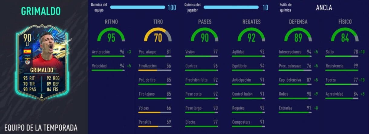 FIFA 21 Ultimate Team TOTS Liga NOS interesantes stats in game de Grimaldo