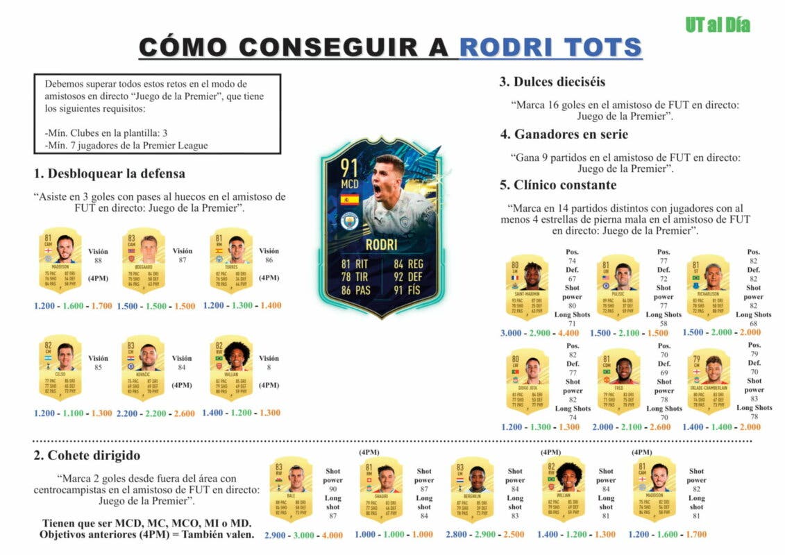 FIFA 21 Ultimate Team Guía Rodri TOTS