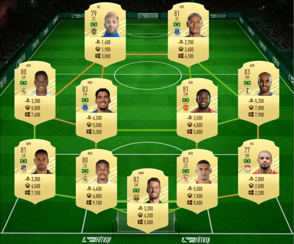 FIFA 21: las mejores plantillas de muy bajo precio para el nuevo torneo de Ultimate Team. Equipo Brasil barato precio
