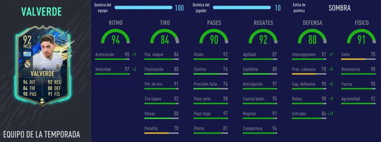 FIFA 21: los mediocentros defensivos más interesantes relación calidad/precio Ultimate Team stats in game Valverde TOTS