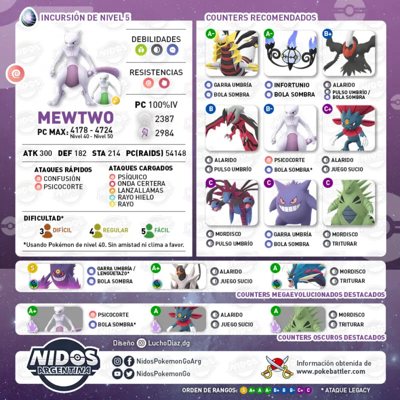 Mewtwo Pokemon GO incursiones