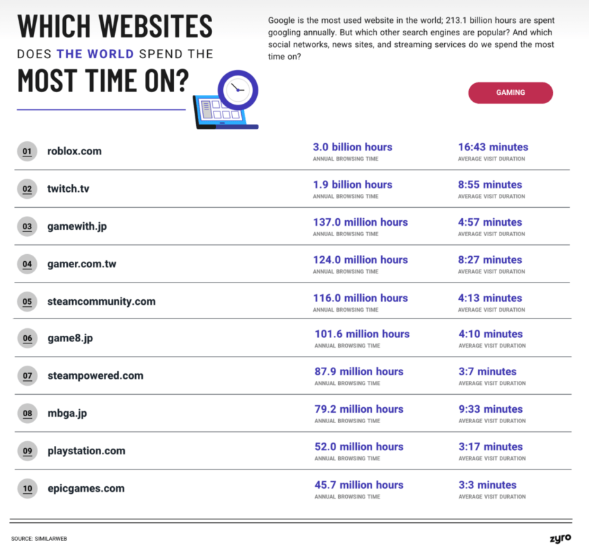 top 10 gaming sites the world spends most time on